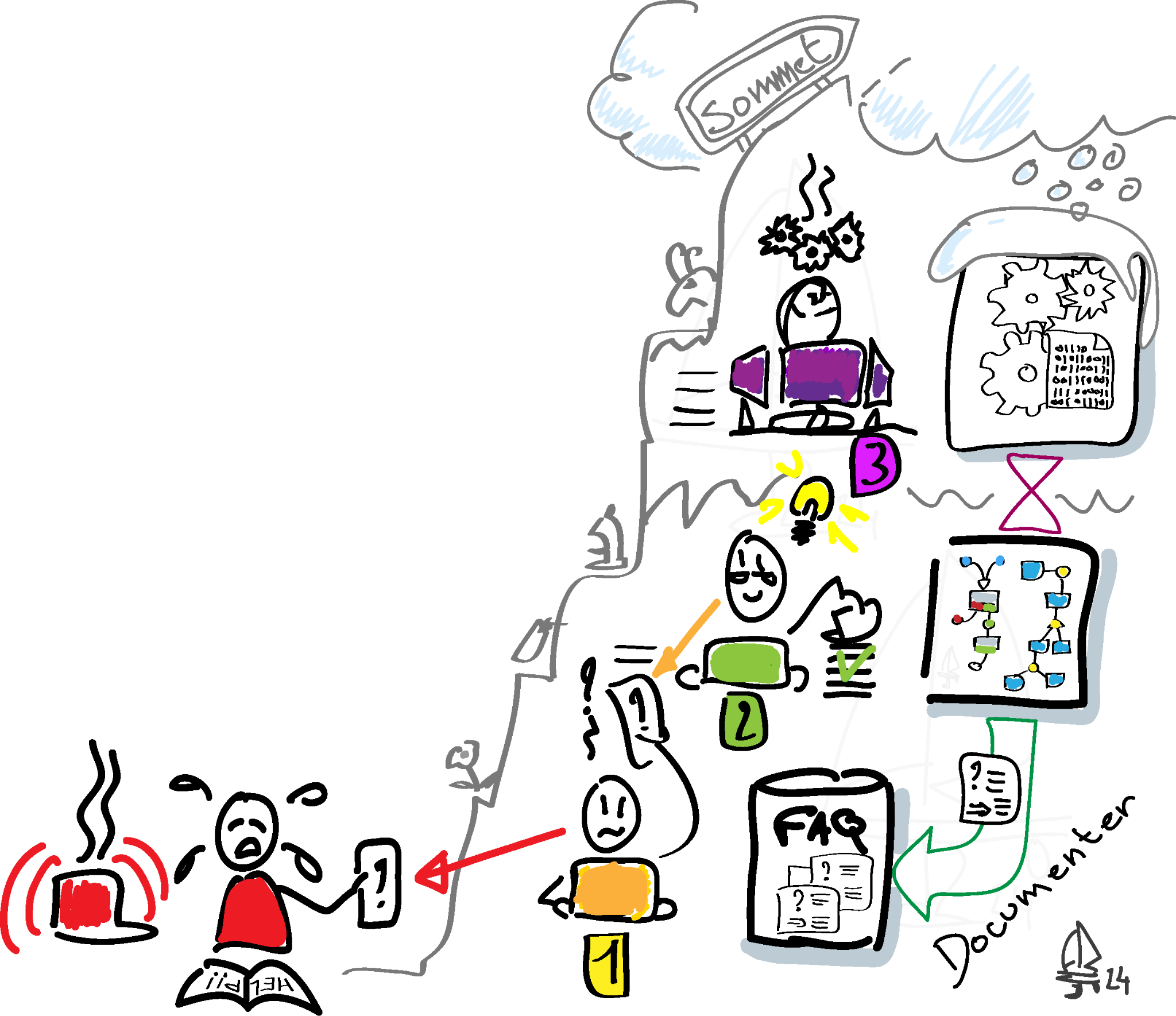 Processus d'escalade